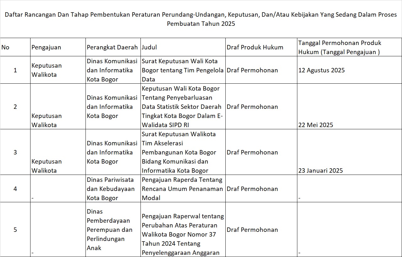Daftar Rancangan dan Tahap Pembentukan Peraturan Perundang-undangan, Keputusan, 